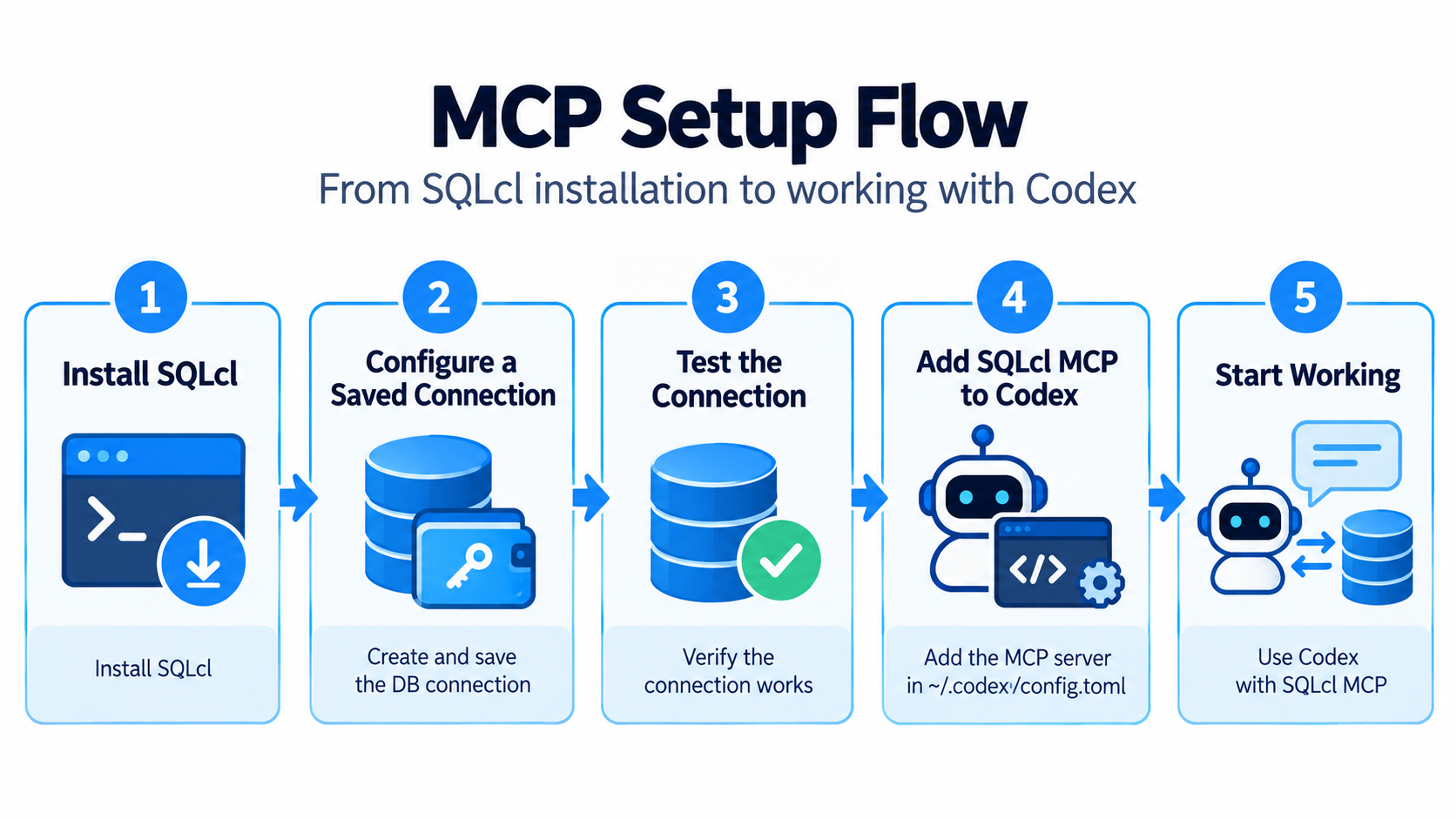 MCP setup flow from SQLcl installation to Codex