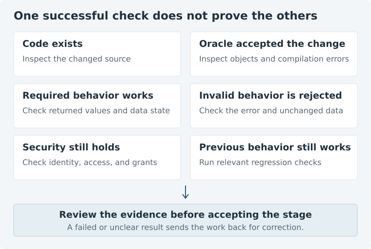 Code existence, Oracle validity, behavior, rejections, security, and regression require separate checks