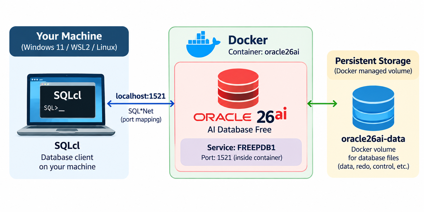 Oracle 26ai Docker architecture overview