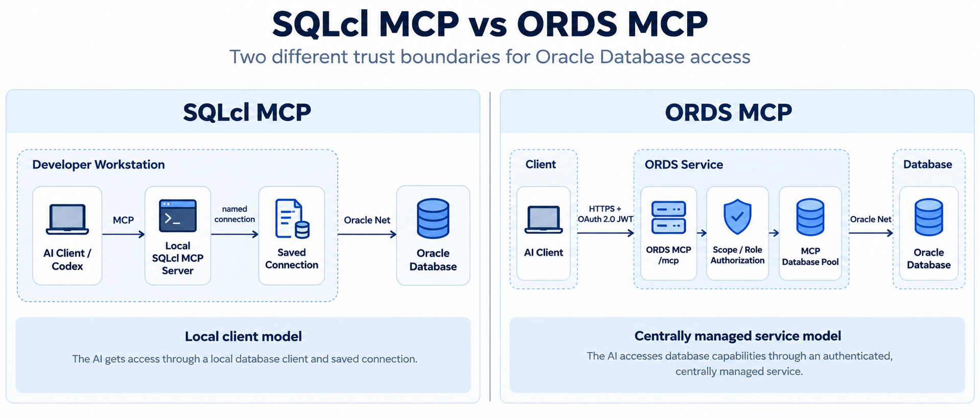 SQLcl MCP and ORDS MCP architecture comparison