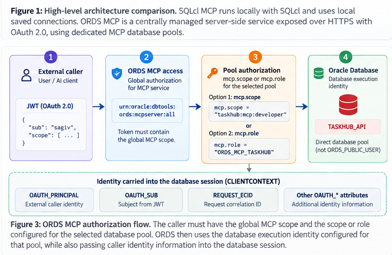 ORDS MCP authorization and database identity flow