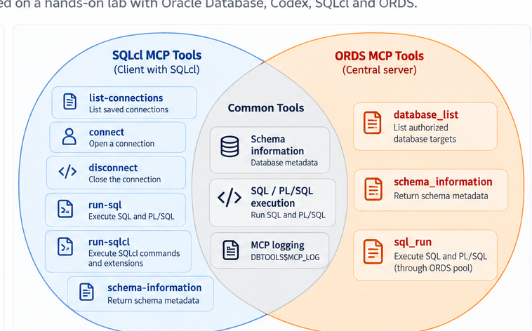 SQLcl MCP and ORDS MCP tool surface comparison