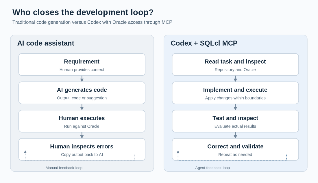 Traditional human-run code execution compared with the Codex and SQLcl MCP development loop