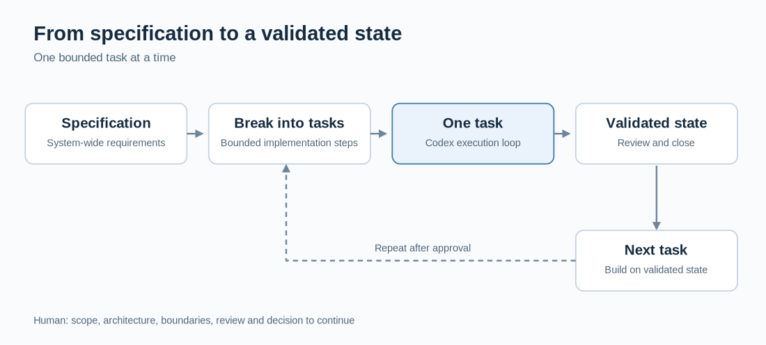 The TaskHub workflow moves from system specification through bounded tasks and validation