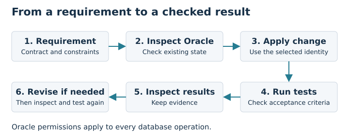 The lab workflow moves from requirements through inspection, changes, tests, result review, and revision.