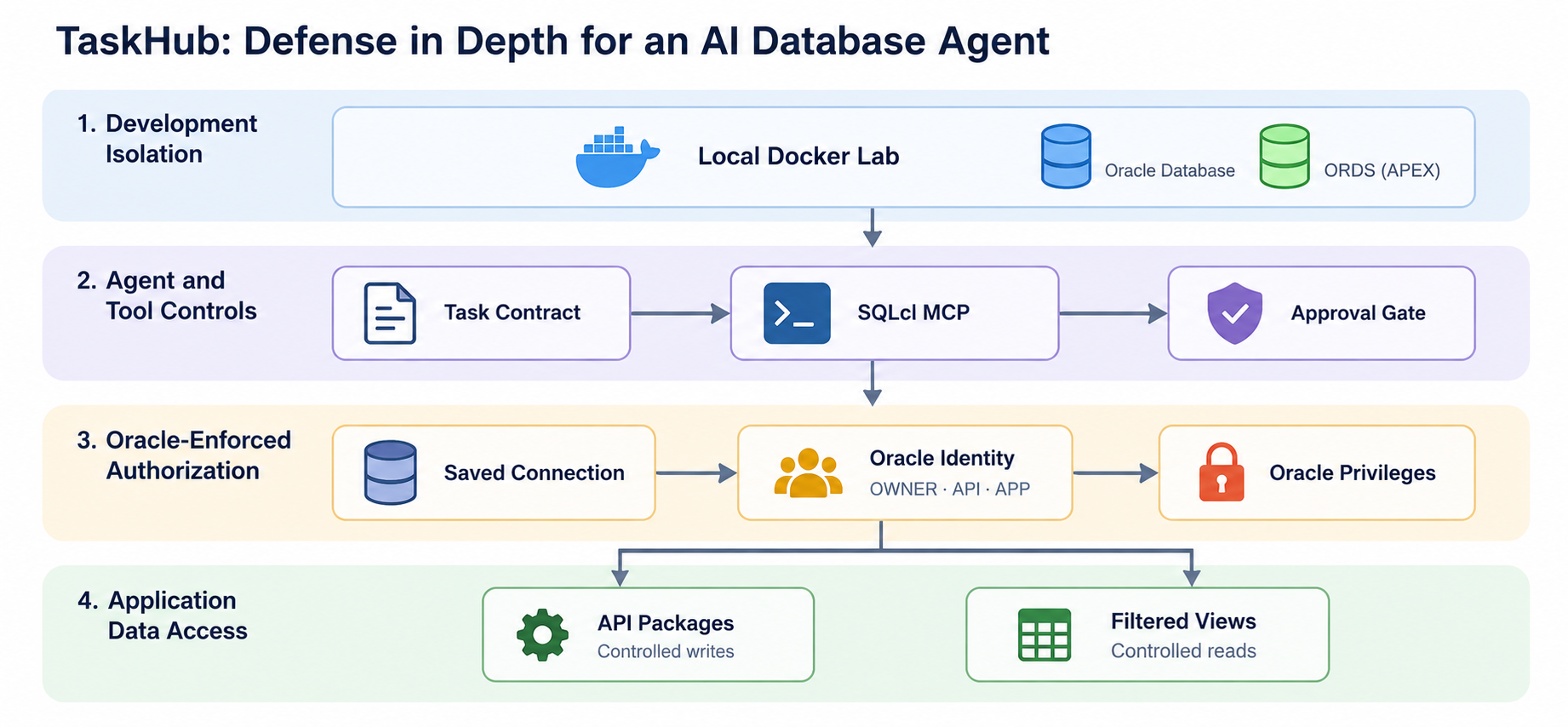 TaskHub defense in depth separates local isolation, agent and MCP controls, Oracle authorization, and application data access.